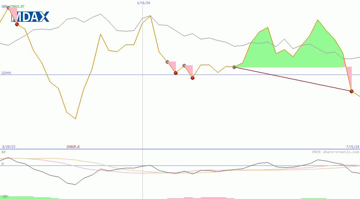MDAX Performance-Index