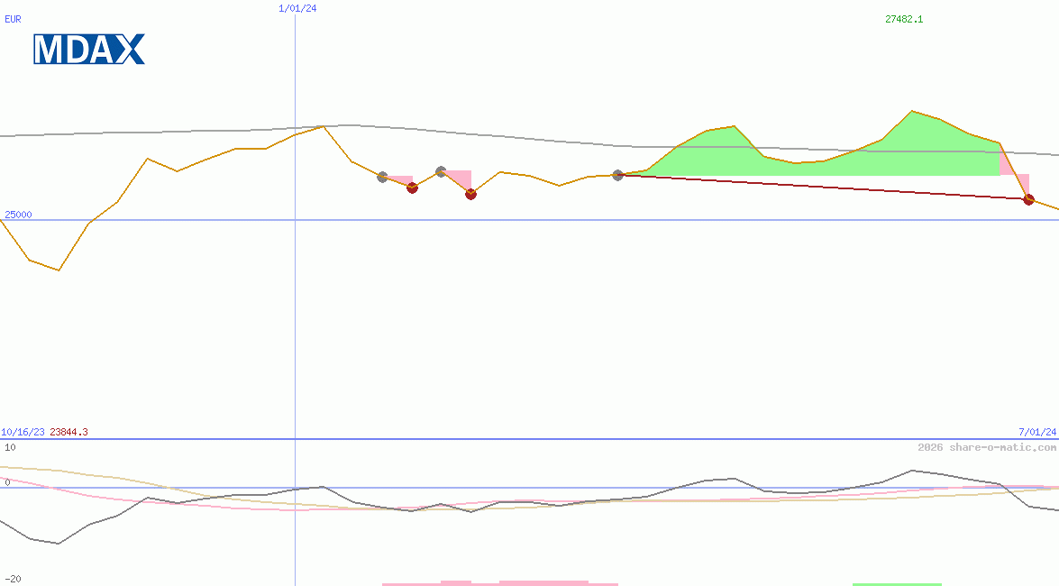 MDAX Performance-Index