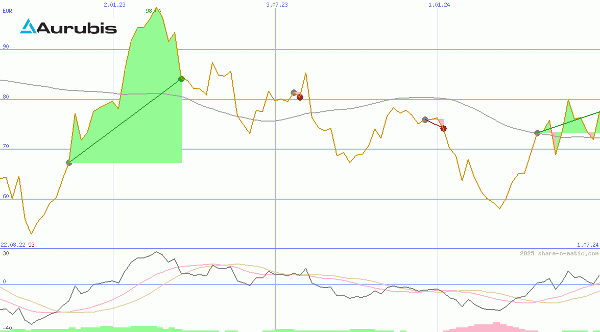Aurubis AG