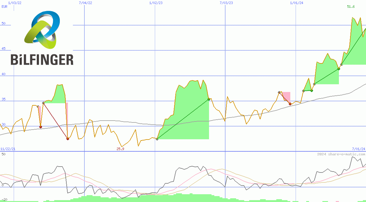 Bilfinger SE