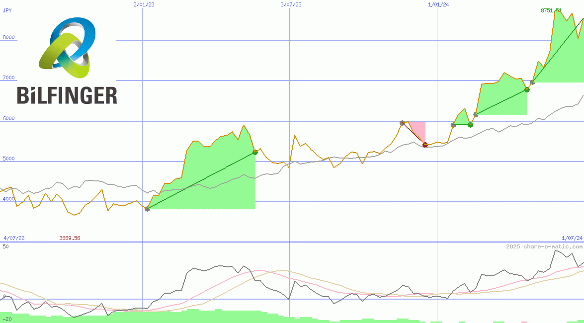 Bilfinger SE