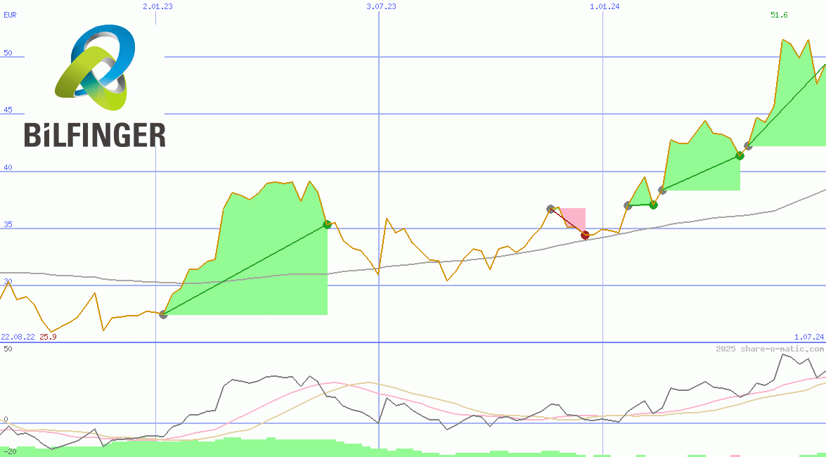 Bilfinger SE