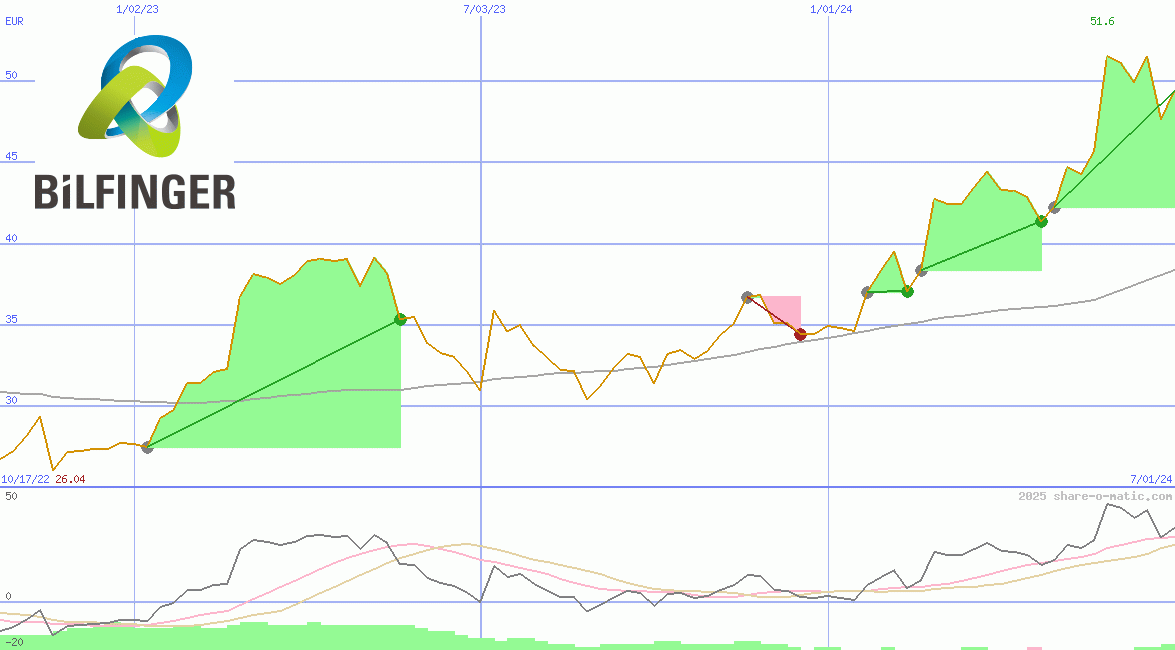 Bilfinger SE