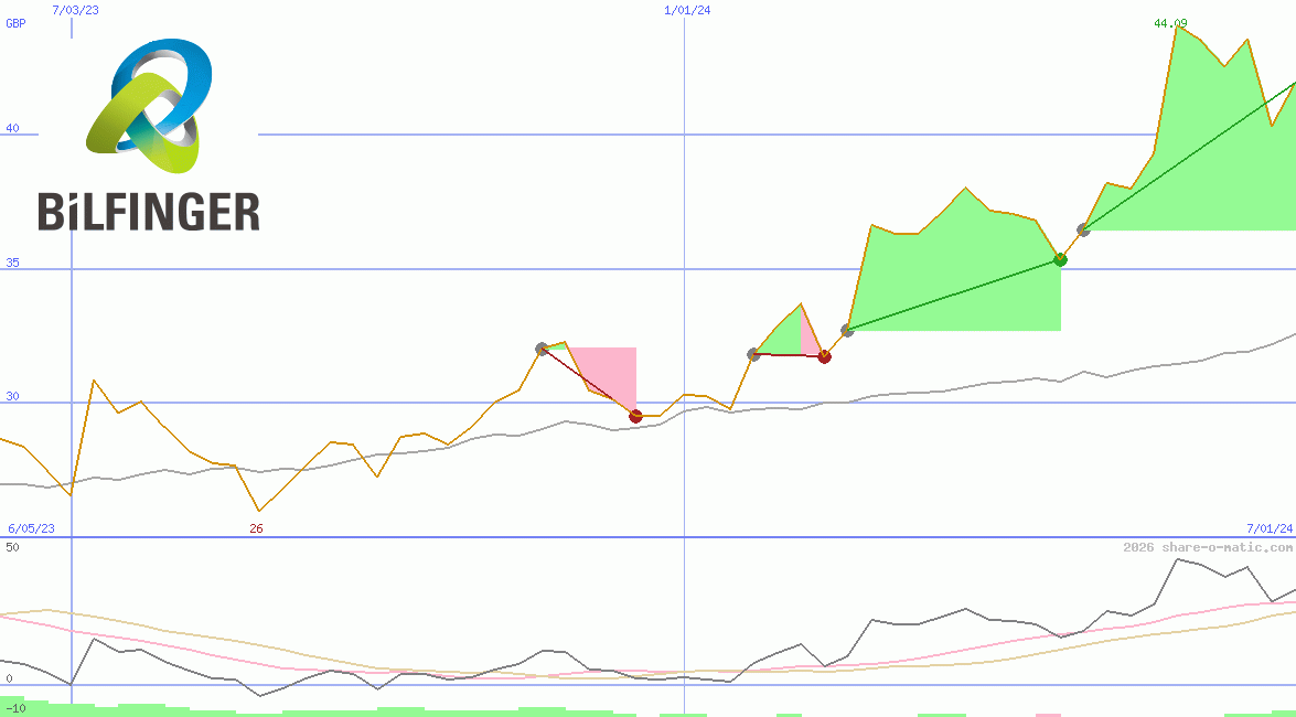 Bilfinger SE