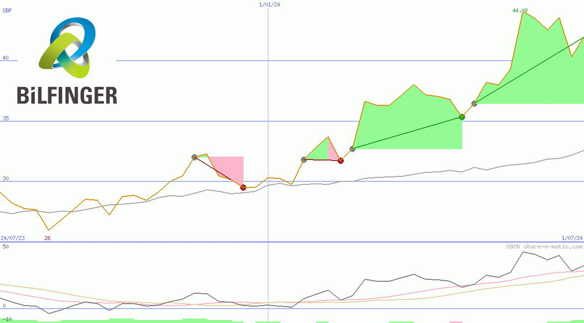 Bilfinger SE