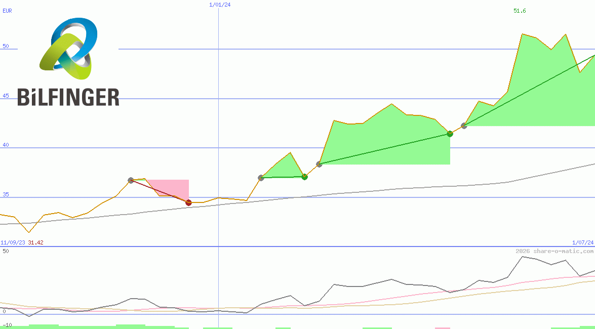 Bilfinger SE