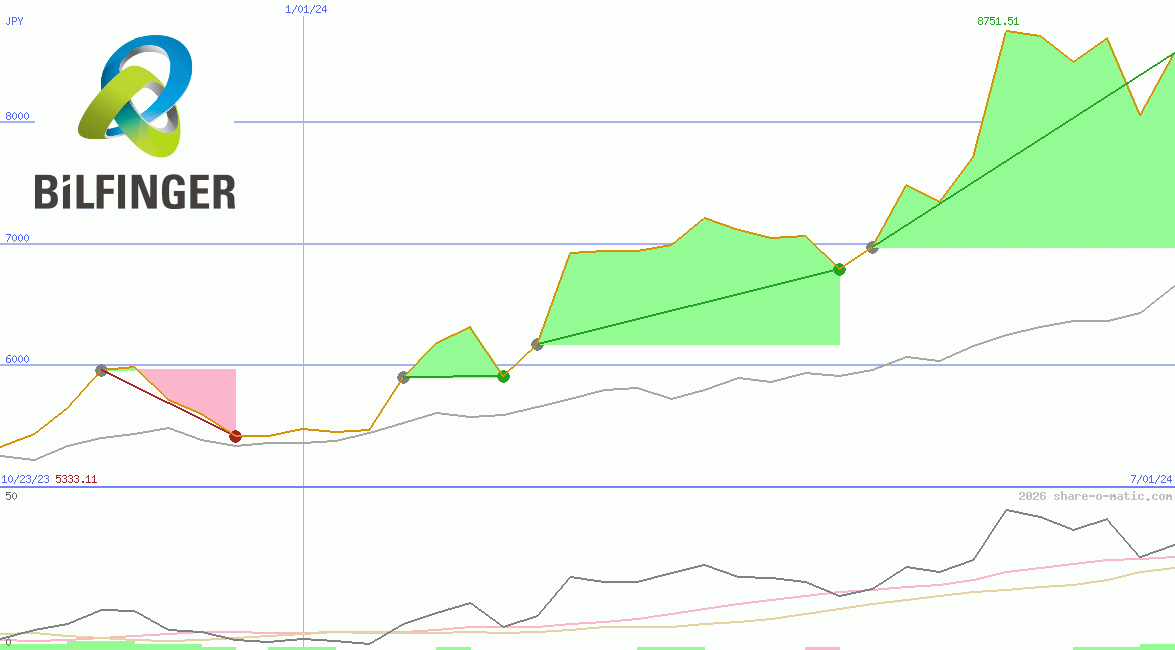 Bilfinger SE