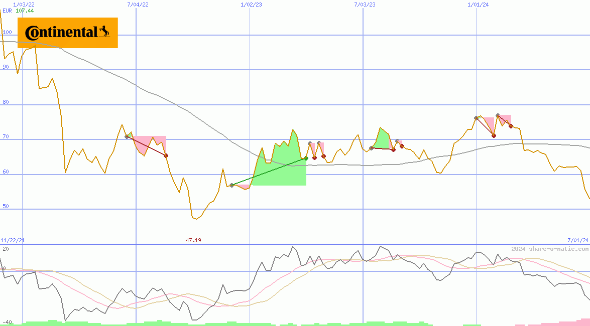 Continental AG