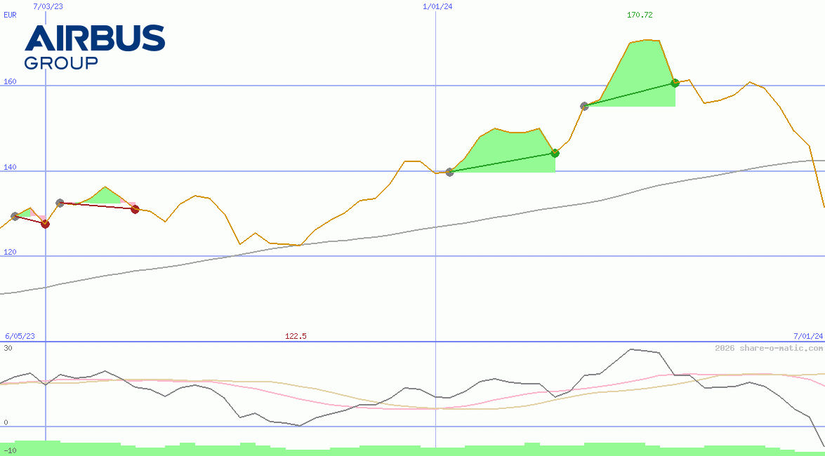 Airbus Group
