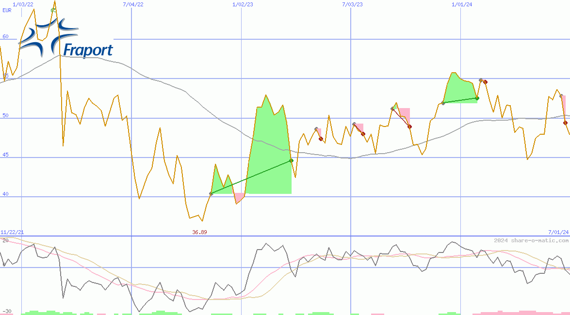 Fraport AG