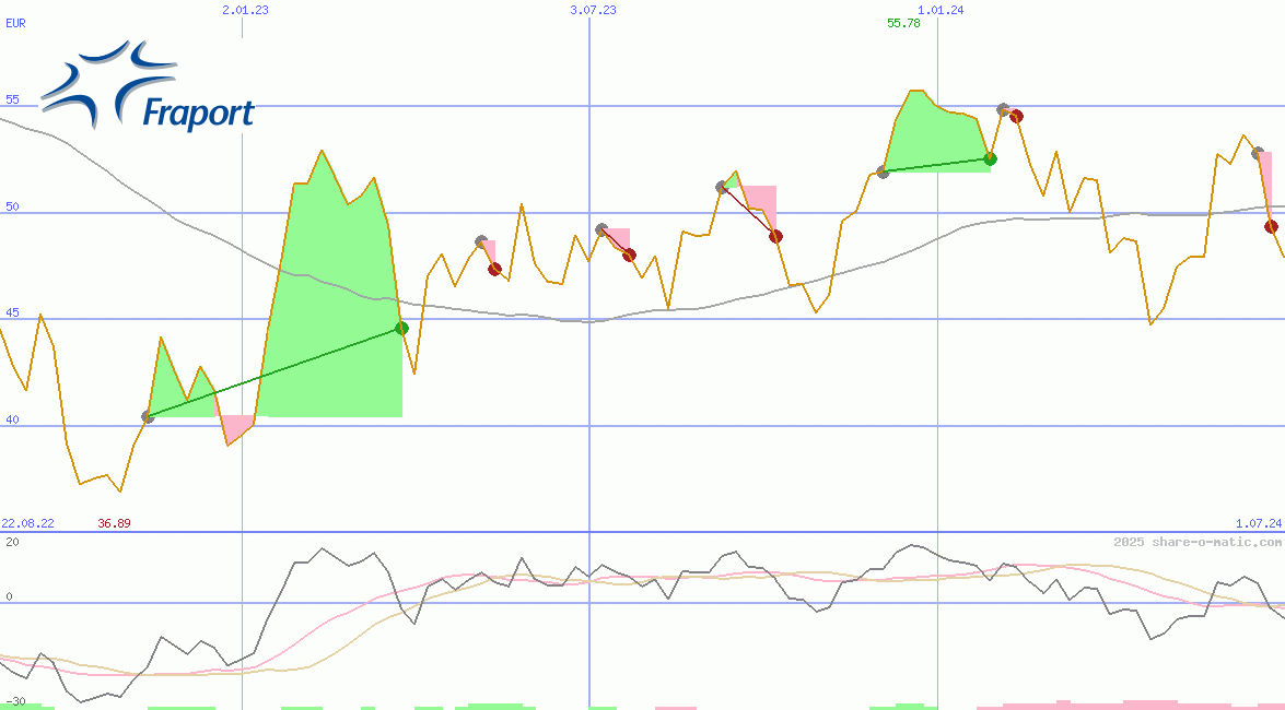 Fraport AG