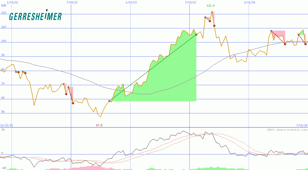 Gerresheimer AG