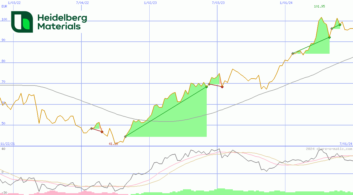 Heidelberg Materials AG