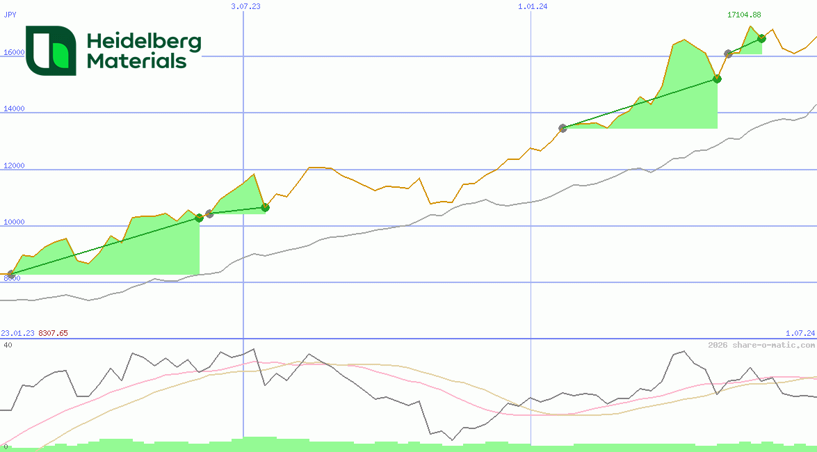 Heidelberg Materials AG