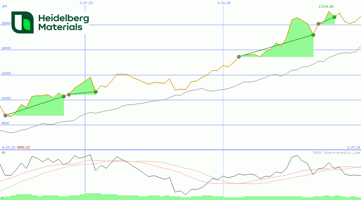 Heidelberg Materials AG