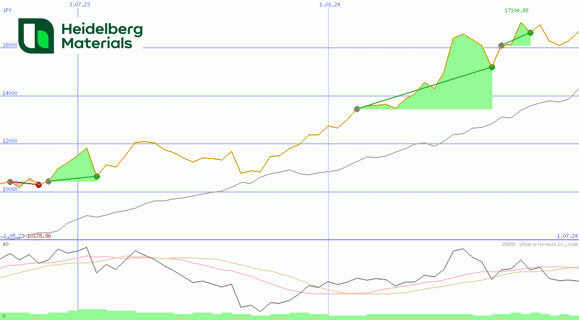 Heidelberg Materials AG