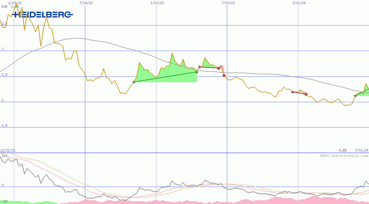 Heidelberger Druckmaschinen AG