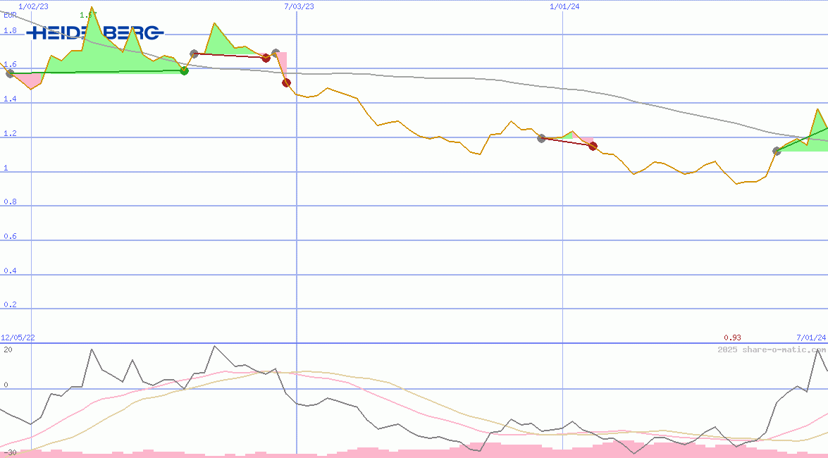 Heidelberger Druckmaschinen AG