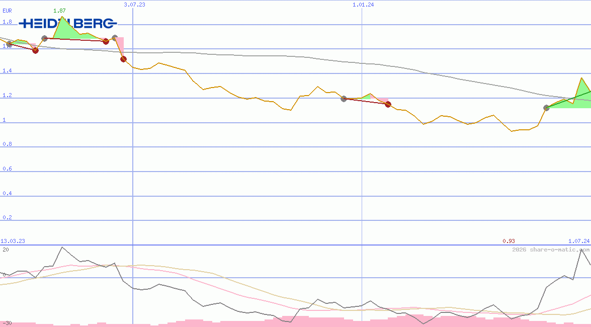 Heidelberger Druckmaschinen AG