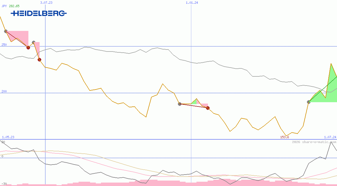 Heidelberger Druckmaschinen AG