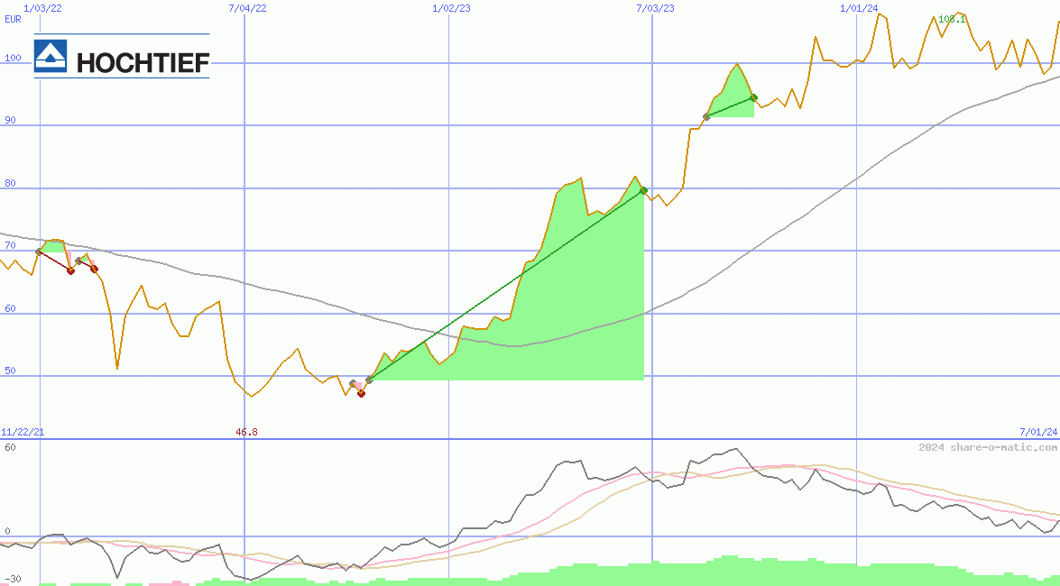 Hochtief AG