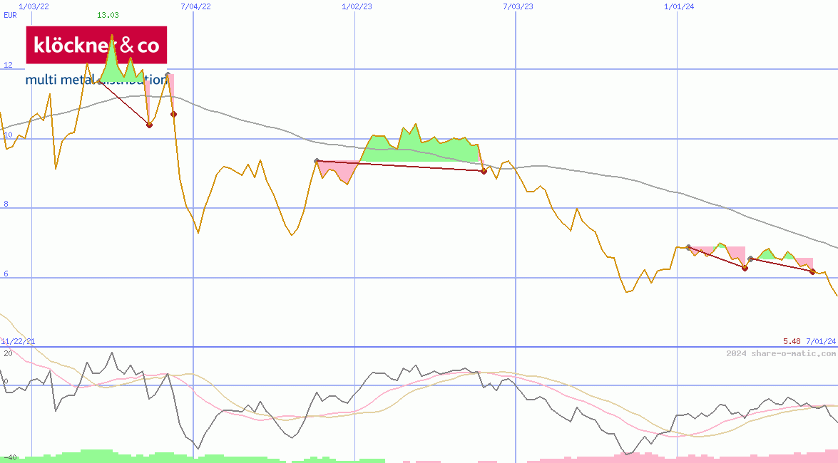 Kloeckner & Co. SE