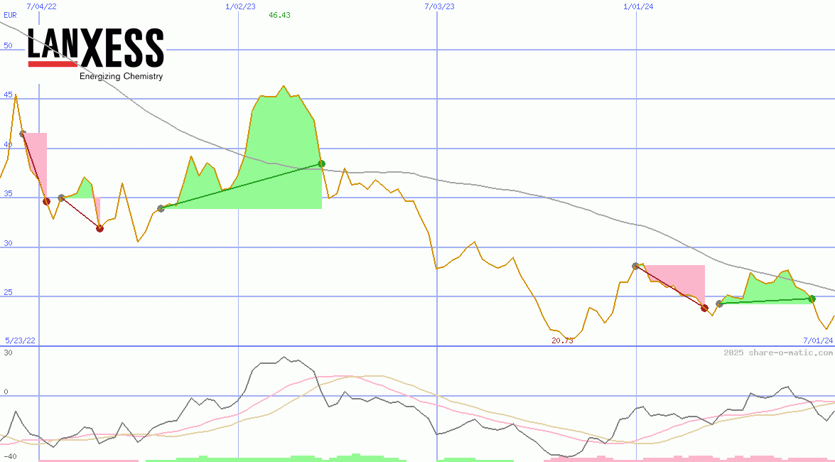 Lanxess AG