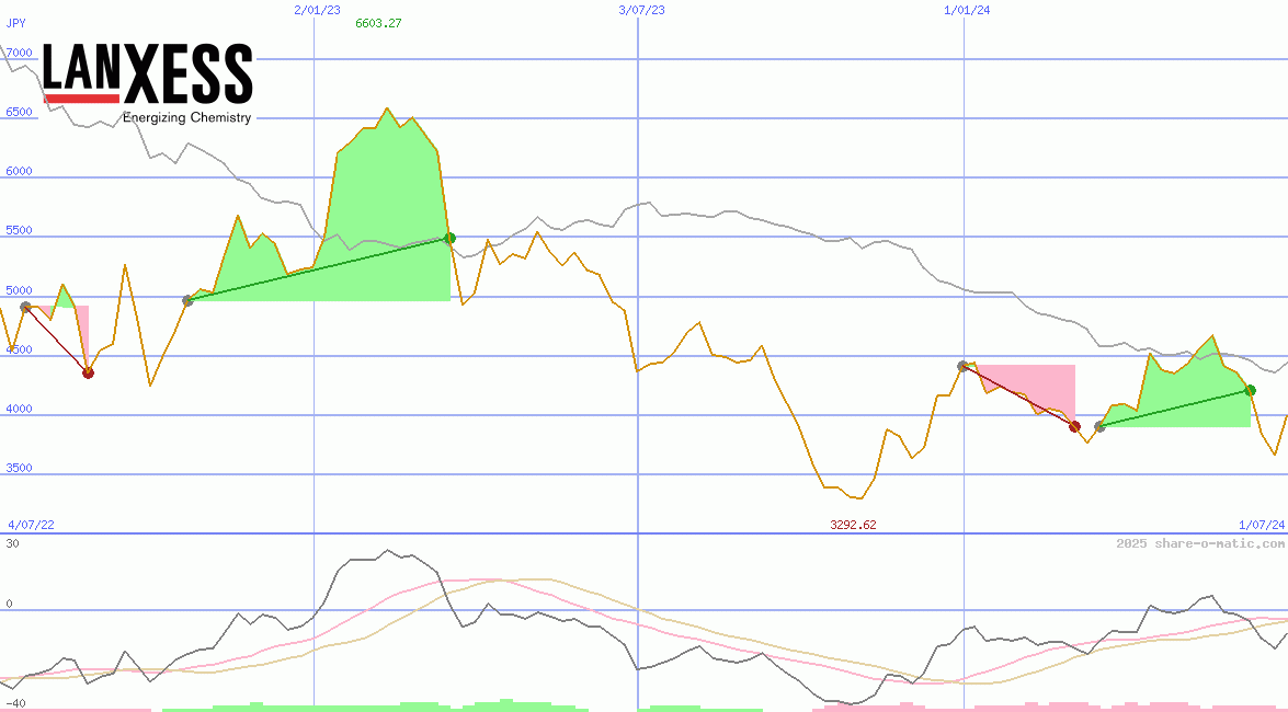 Lanxess AG