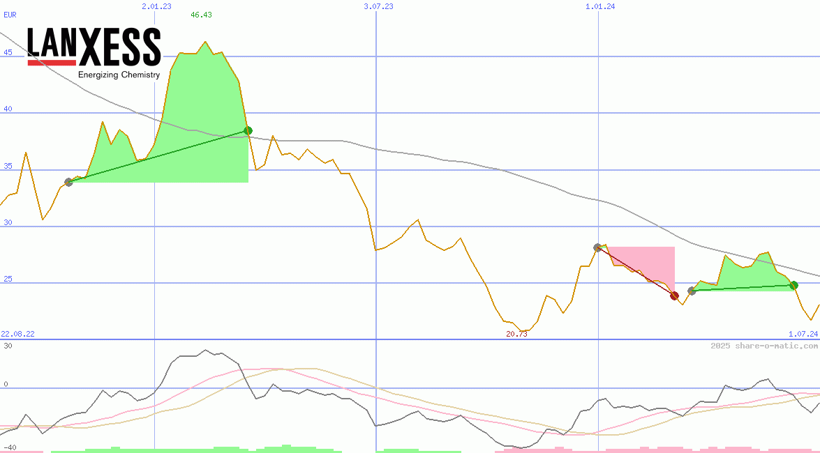Lanxess AG