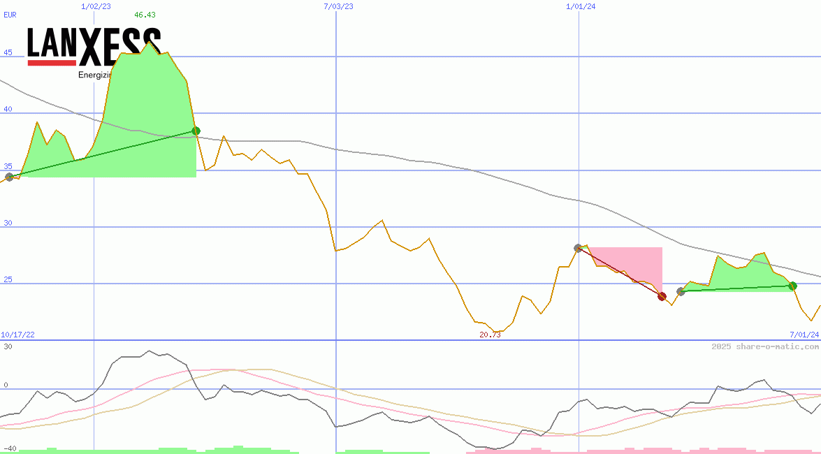 Lanxess AG