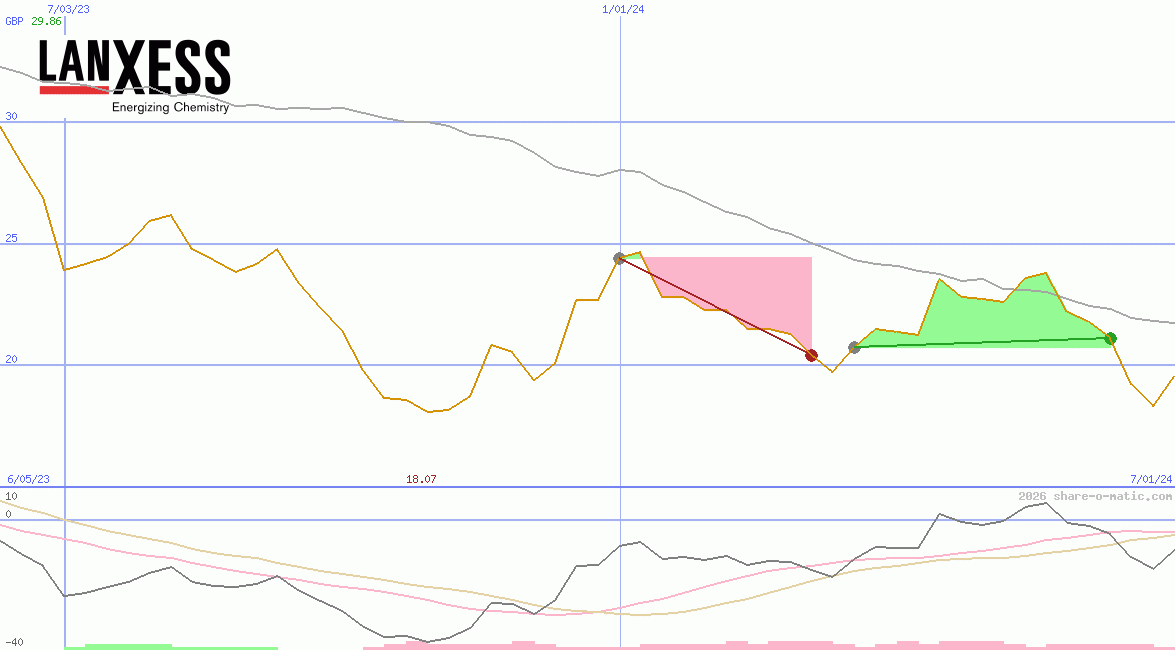 Lanxess AG