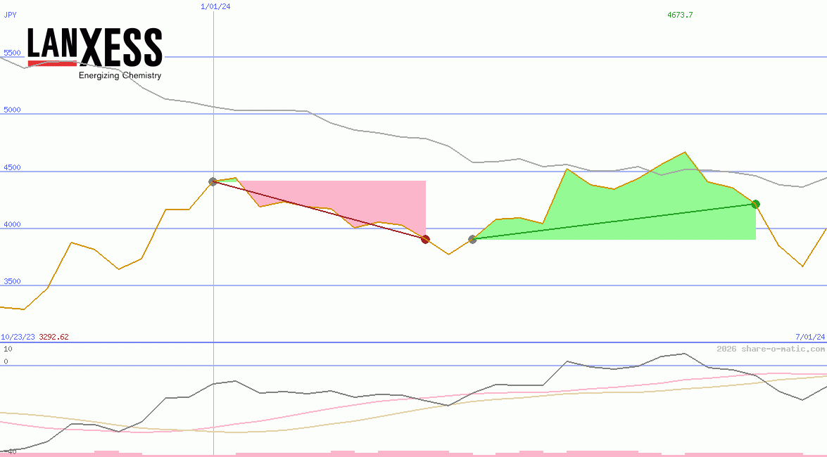 Lanxess AG