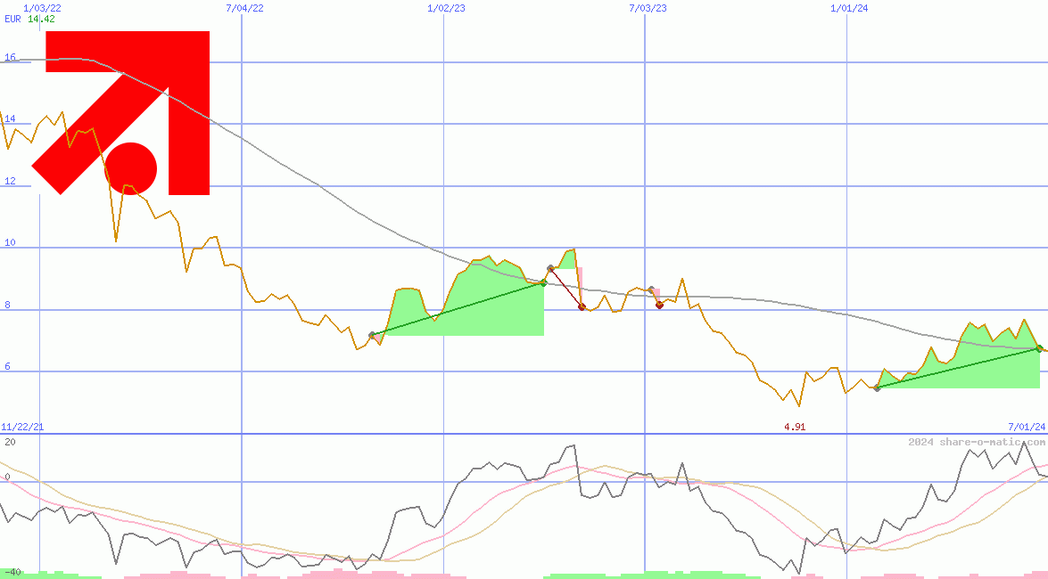 ProSieben-Sat.1 Media AG