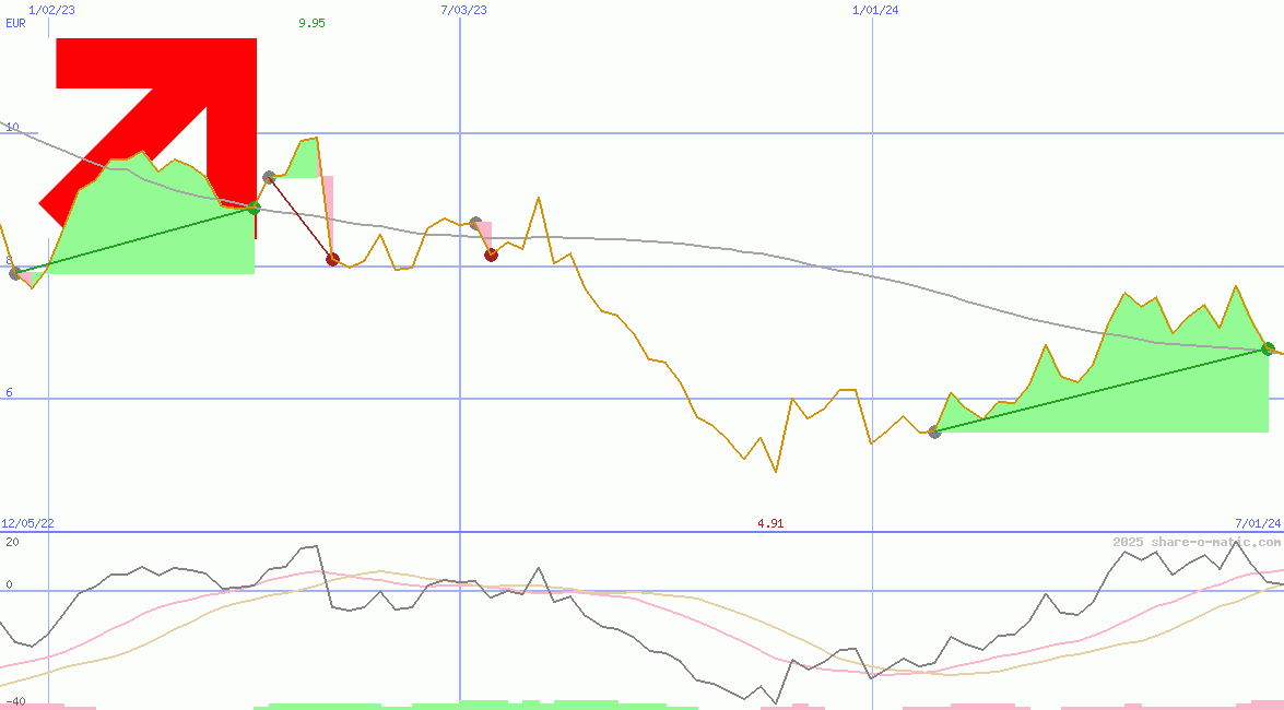 ProSieben-Sat.1 Media AG