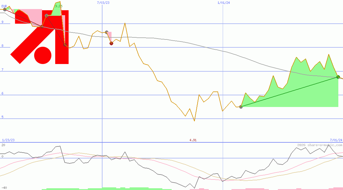 ProSieben-Sat.1 Media AG
