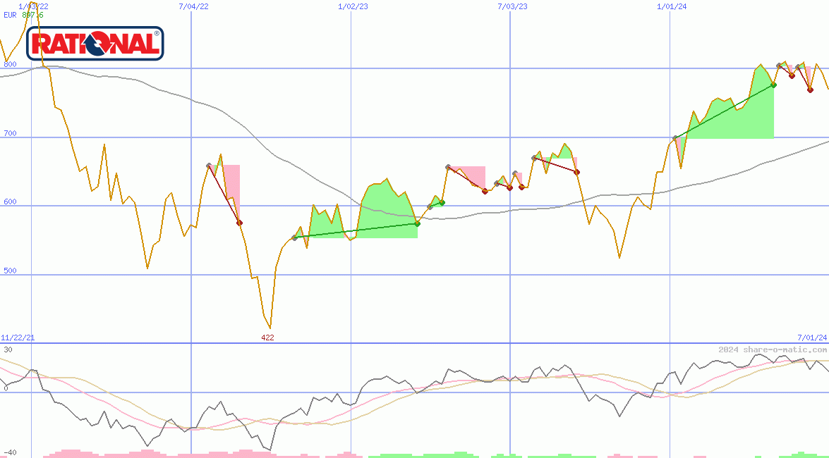 Rational AG