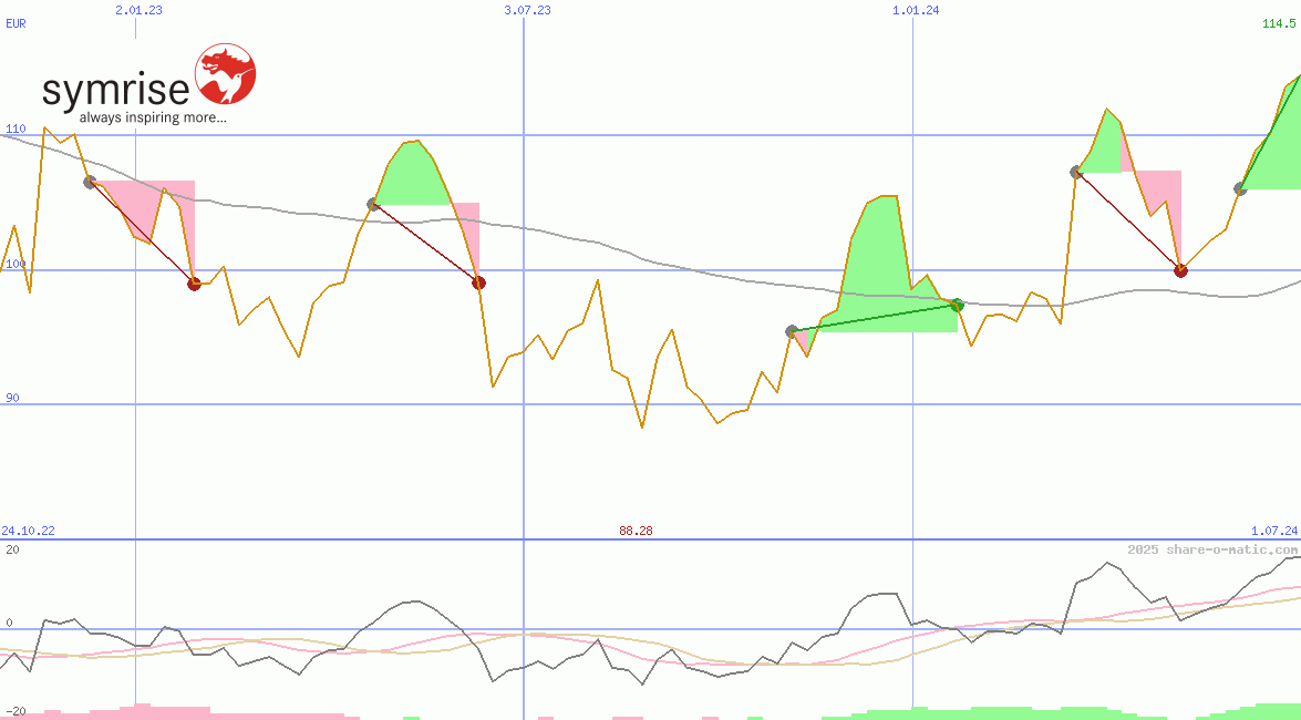 Symrise AG