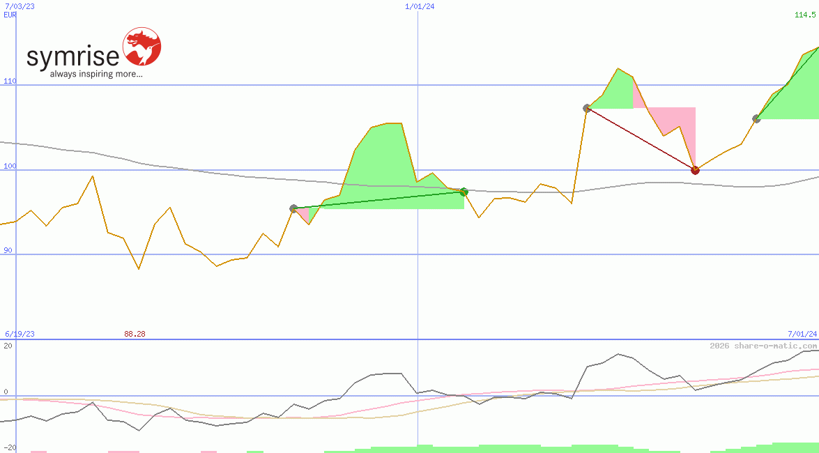 Symrise AG