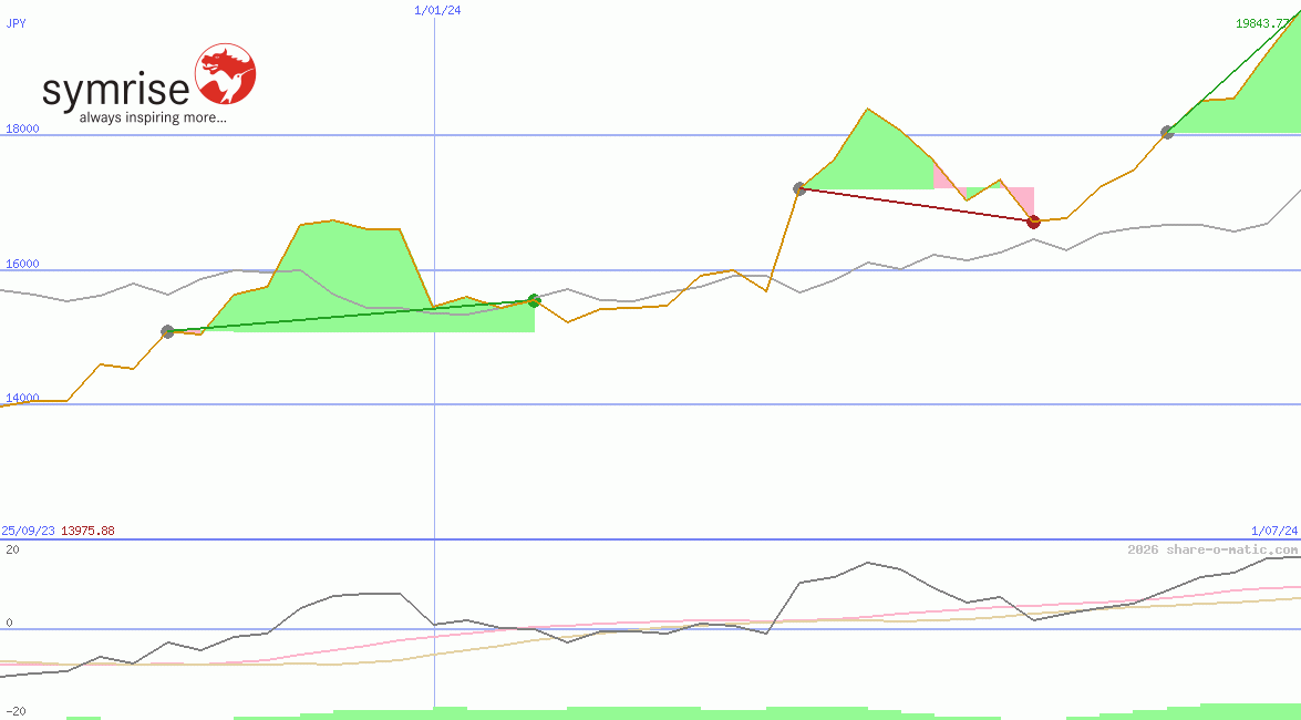 Symrise AG