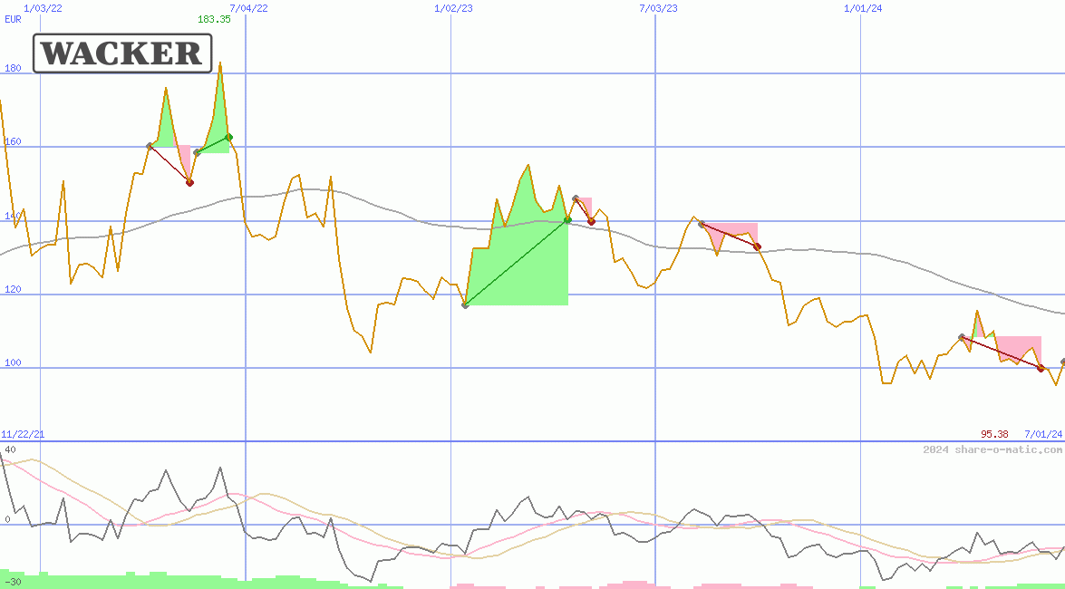 Wacker Chemie AG