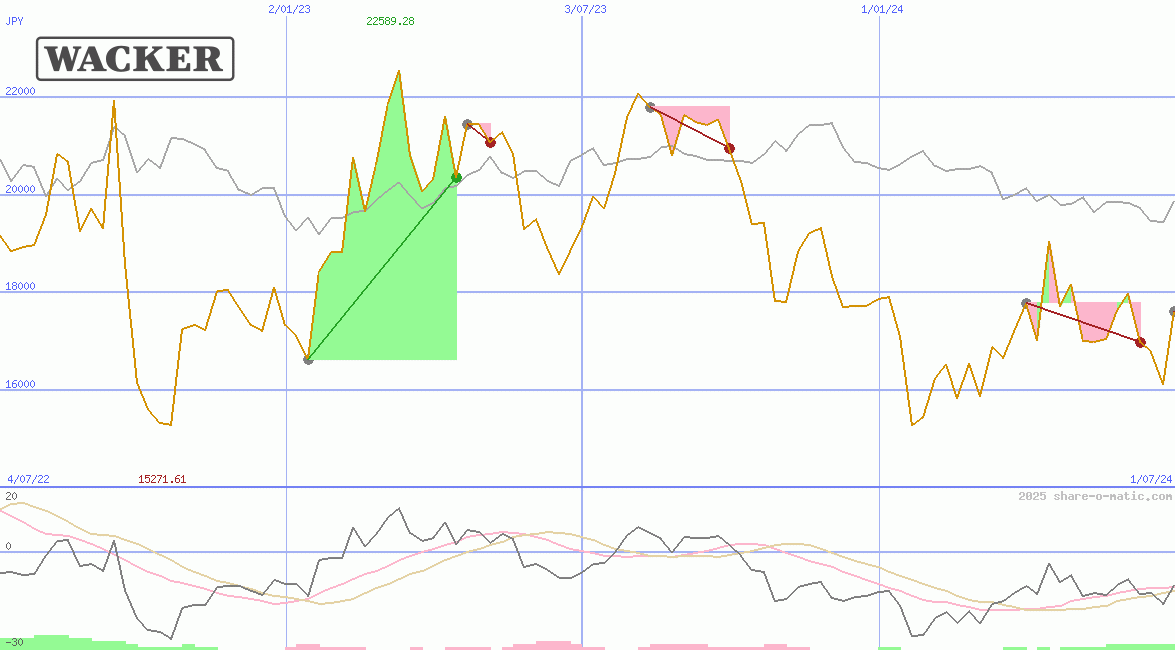 Wacker Chemie AG