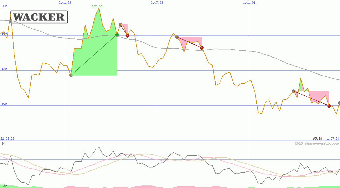 Wacker Chemie AG