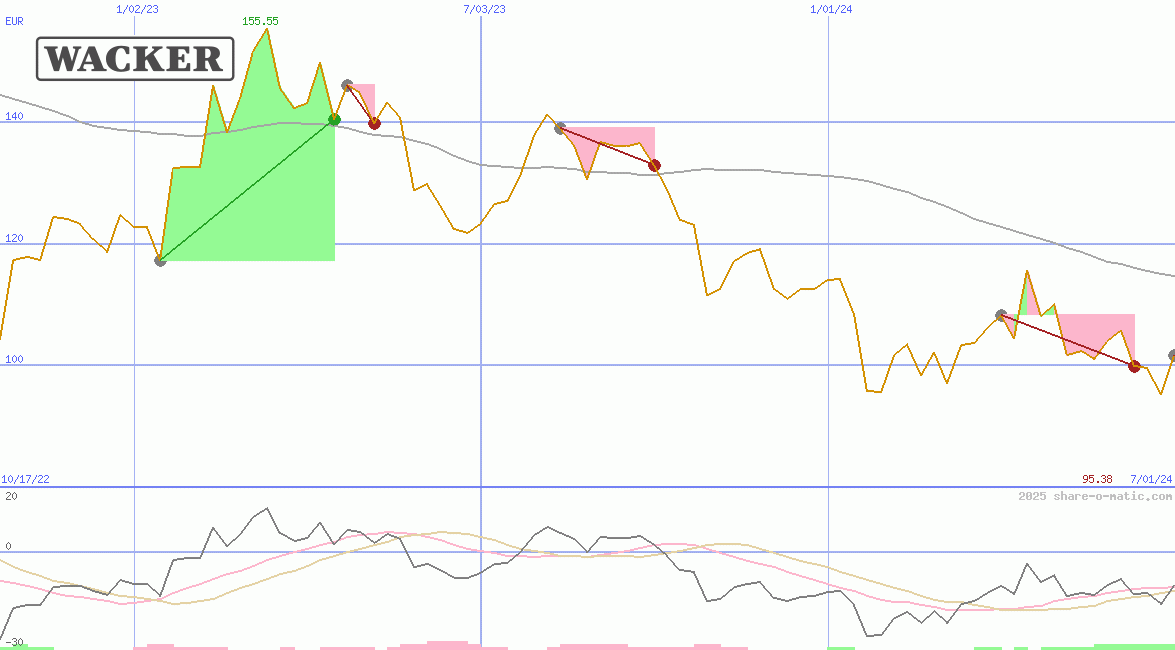 Wacker Chemie AG