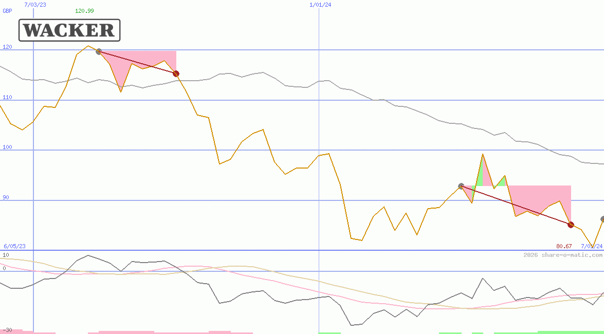 Wacker Chemie AG