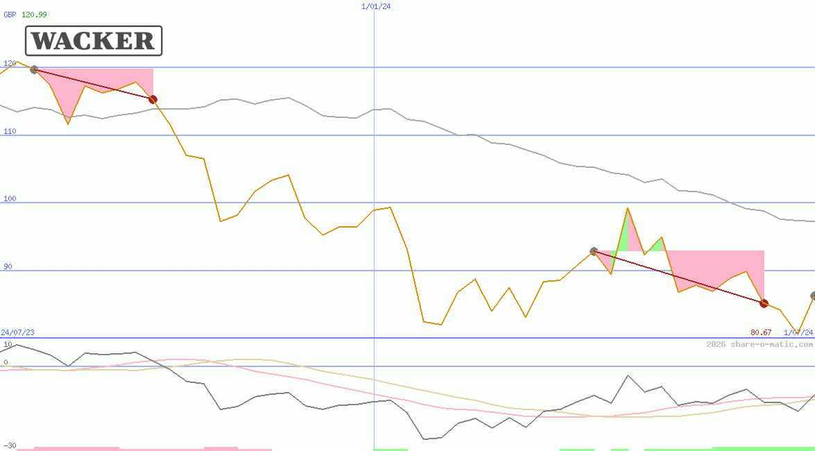 Wacker Chemie AG