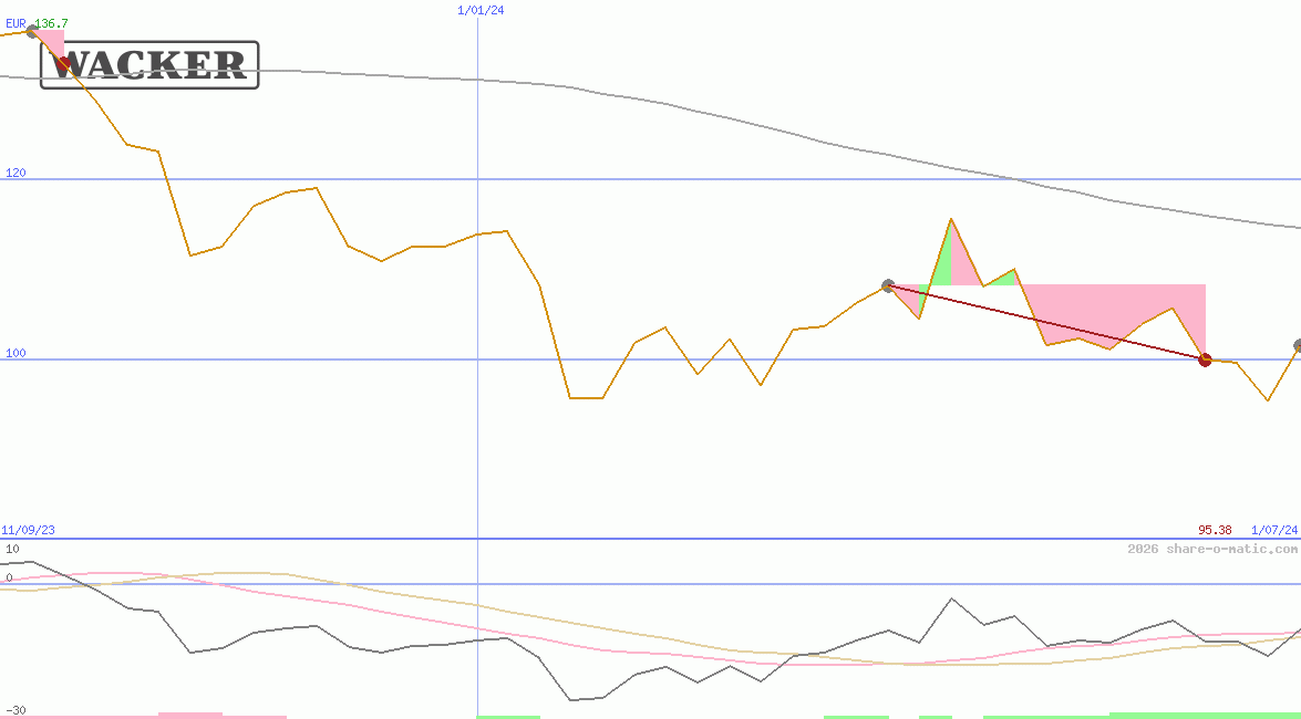 Wacker Chemie AG