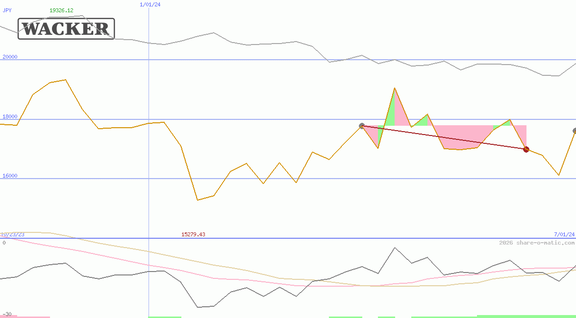 Wacker Chemie AG