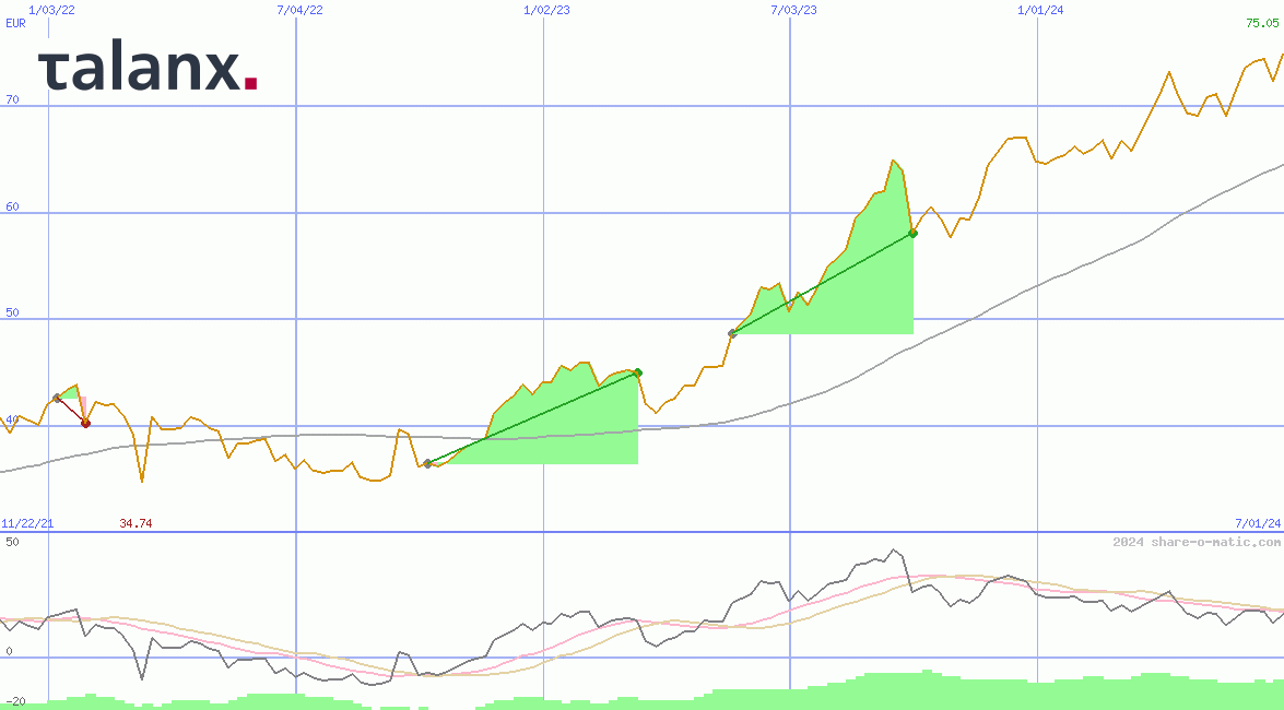 Talanx AG