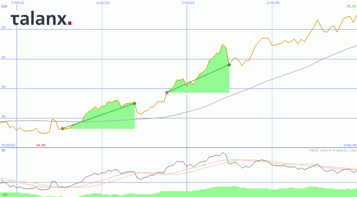 Talanx AG