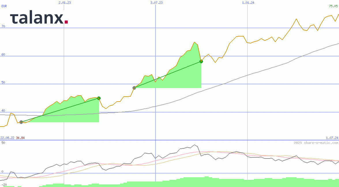 Talanx AG